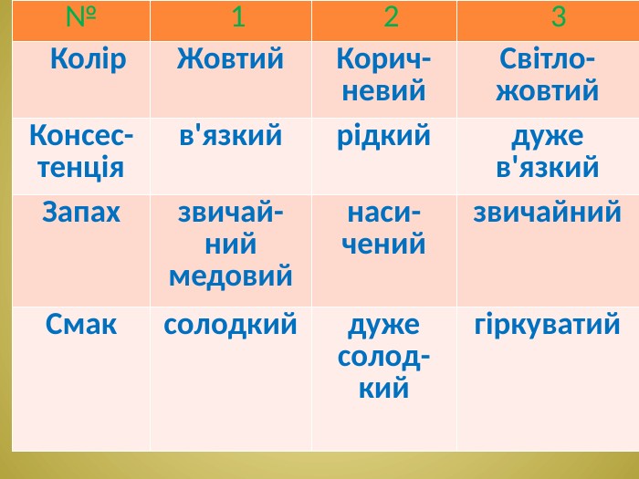 {5 C22544 A-7 EE6-4342-B048-85 BDC9 FD1 C3 A}№ 1 2 3 Колір. Жовтий. Корич-невий. Світло-жовтий. Консес-тенціяв'язкийрідкийдужев'язкий. Запахзвичай-ний медовийнаси-ченийзвичайний. Смаксолодкийдуже солод-кийгіркуватий