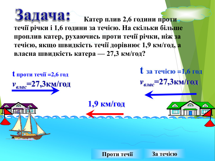 t проти течії =2,6 годvвлас=27,3км/год t за течією =1,6 годvвлас=27,3км/год1,9 км/год Проти течіїЗа течією Катер плив 2,6 години проти течії річки і 1,6 години за течією. На скільки більше проплив катер, рухаючись проти течії річки, ніж за течією, якщо швидкість течії дорівнює 1,9 км/год, а власна швидкість катера — 27,3 км/год?Задача:style.colorfillcolorfill.typefill.onrrrrrstyle.colorfillcolorfill.typefill.onrrrrrstyle.colorfillcolorfill.typefill.onrrrrr