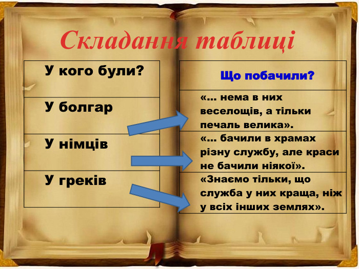 Складання таблиці{A783 BA23-A30 A-47 A8-B6 A1-F03 AC92 D2656}У кого були?У болгар. У німців. У греків{A783 BA23-A30 A-47 A8-B6 A1-F03 AC92 D2656}«… нема в них веселощів, а тільки печаль велика».«… бачили в храмах різну службу, але краси не бачили ніякої».«Знаємо тільки, що служба у них краща, ніж у всіх інших землях». Що побачили?