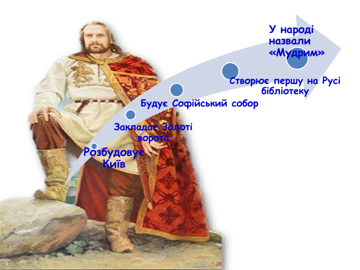 Розбудовує Київ. Закладає Золоті ворота. Будує Софійський собор. Створює першу на Русі бібліотеку. У народі назвали «Мудрим»