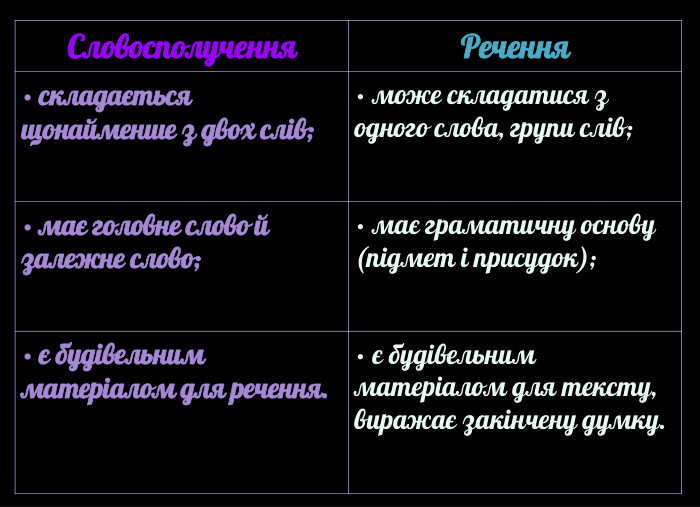 {8 D7687 CB-14 BE-4 D51-B05 B-0840 FA6 BA54 C}Словосполучення. Речення• складається щонайменше з двох слів;• може складатися з одного слова, групи слів;• має головне слово й залежне слово;• має граматичну основу (підмет і присудок);• є будівельним матеріалом для речення.• є будівельним матеріалом для тексту, виражає закінчену думку.