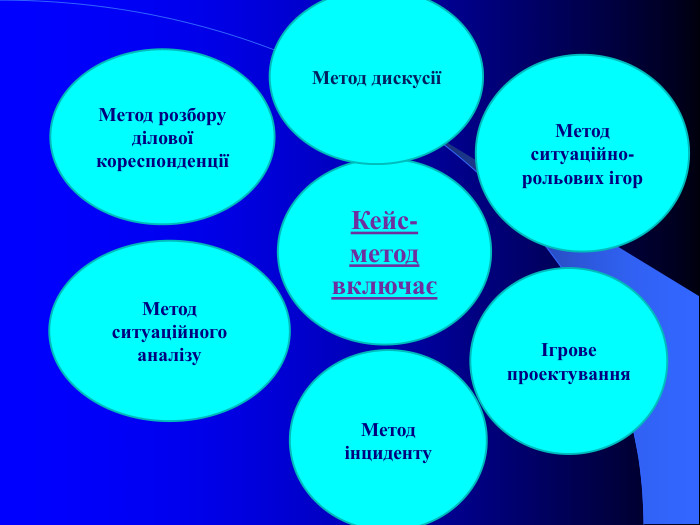 Кейс-метод включає Метод дискусії Метод ситуаційного аналізу Метод ситуаційно-рольових ігор Метод розбору ділової кореспонденції Ігрове проектування Метод інциденту 
