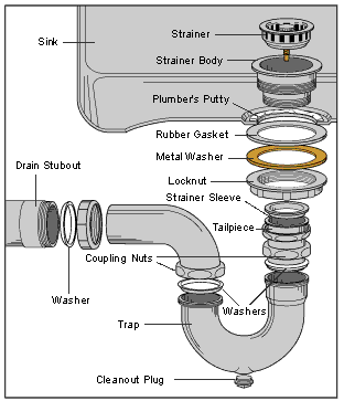http://www.hometips.com/wp-content/uploads/2012/06/sink-drain-diagram.gif?7918d5