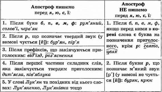 УЖИВАННЯ АПОСТРОФА | Українська мова