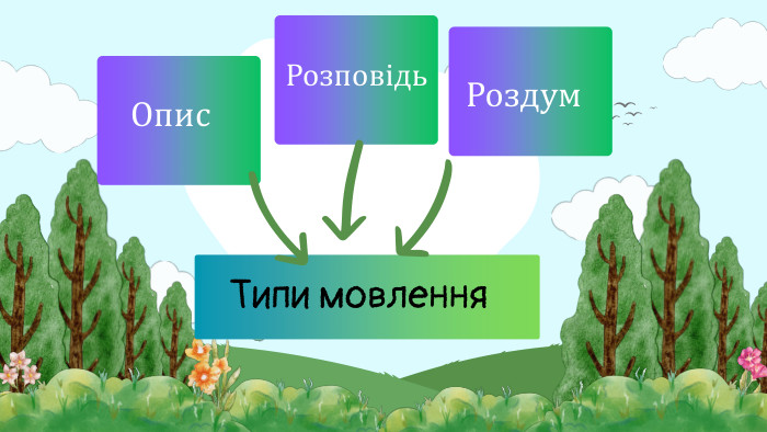 Типи мовлення. Опис Розповідь. Роздум