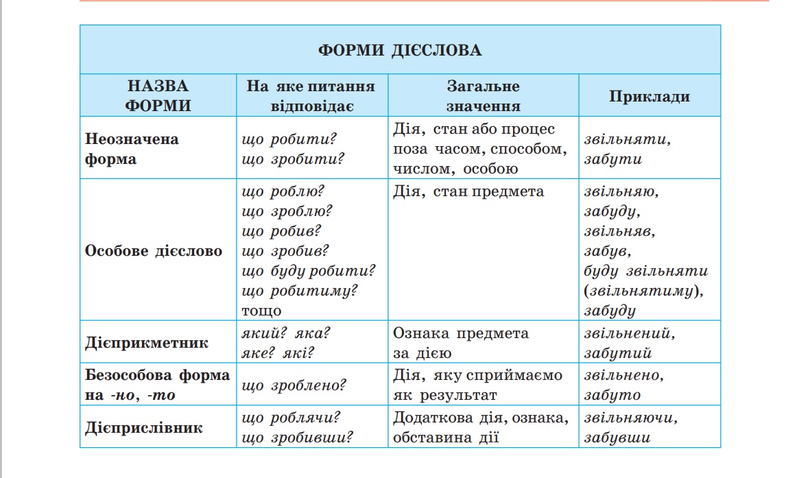 Форми дієслова.jpg