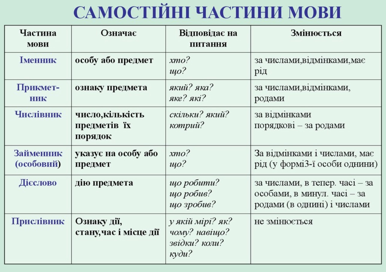Самостійні частини мови.jpg