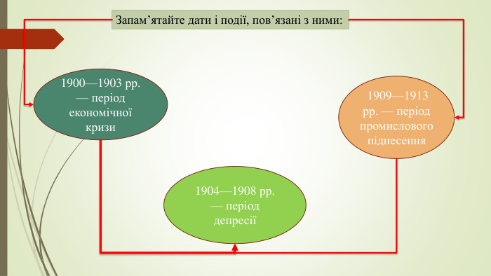 Запам’ятайте дати і події, пов’язані з ними:1900—1903 рр. — період економічної кризи1904—1908 рр. — період депресії 1909—1913 рр. — період промислового піднесення
