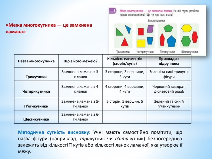 Назва многокутника. Що є його межею?Кількість елементів (сторін/кутів)Приклади з підручника. Трикутники Замкнена ламана з 3-х ланок 3 сторони, 3 вершини, 3 кути Зелені та сині трикутні фігури Чотирикутники Замкнена ламана з 4-х ланок 4 сторони, 4 вершини, 4 кути Червоний квадрат, фіолетовий ромб П'ятикутники Замкнена ламана з 5-ти ланок 5 сторін, 5 вершин, 5 кутів Зелений та синій п'ятикутники Шестикутники Замкнена ламана з 6-ти ланок «Межа многокутника — це замкнена ламана». Методична сутність висновку: Учні мають самостійно помітити, що назва фігури (наприклад, трикутник чи п'ятикутник) безпосередньо залежить від кількості її кутів або кількості ланок ламаної, яка утворює її межу. 