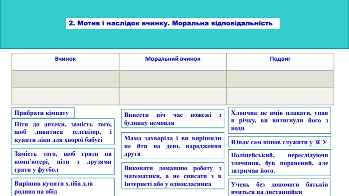 {69 CF1 AB2-1976-4502-BF36-3 FF5 EA218861}Вчинок. Моральний вчинок. Подвиг2. Мотив і наслідок вчинку. Моральна відповідальність Прибрати кімнату. Піти до аптеки, замість того, щоб дивитися телевізор, і купити ліки для хворої бабусіЗамість того, щоб грати на комп'ютері, піти з друзями грати у футбол. Винести піч час пожежі з будинку немовля. Мама захворіла і ви вирішили не йти на день народження друга. Виконати домашню роботу з математики, а не списати з в Інтернеті або у однокласника. Хлопчик не вмів плавати, упав в річку, ви витягнули його з води. Юнак сам пішов служити у ЗСУПоліцейський, переслідуючи злочинця, був поранений, але затримав його. Вирішив купити хліба для родина на обід. Учень без допомоги батьків вчиться на дистанційки 