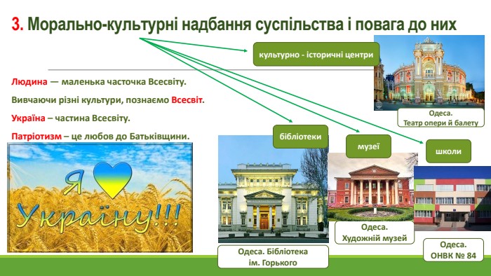 3. Морально-культурні надбання суспільства і повага до них Людина — маленька часточка Всесвіту. Вивчаючи різні культури, познаємо Всесвіт. Україна – частина Всесвіту. Патріотизм – це любов до Батьківщини. бібліотеки. Одеса. Бібліотека ім. Горького. Одеса. Художній музеймузеїОдеса. ОНВК № 84школикультурно - історичні центри. Одеса. Театр опери й балету