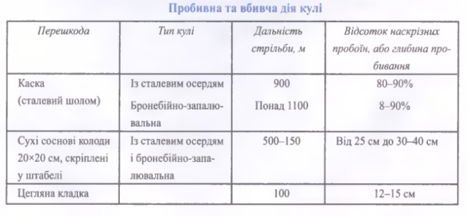 Механізм впливу кулі на організм