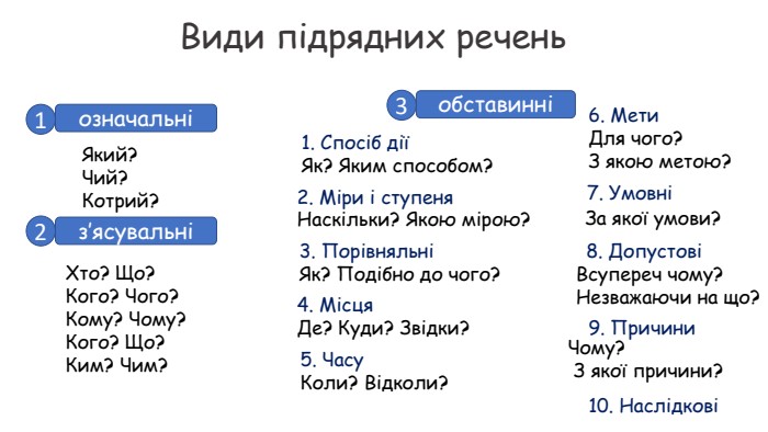 Види підрядних реченьозначальніз’ясувальніобставинніЯкий? Чий?Котрий?Хто? Що?Кого? Чого?Кому? Чому?Кого? Що?Ким? Чим?Як? Яким способом?1. Спосіб діїНаскільки? Якою мірою?2. Міри і ступеня. Як? Подібно до чого?3. Порівняльні Де? Куди? Звідки?4. Місця Коли? Відколи?5. Часу Для чого? З якою метою?6. Мети За якої умови?7. Умовні Всупереч чому? Незважаючи на що?8. Допустові10. НаслідковіЧому? З якої причини?9. Причини 123