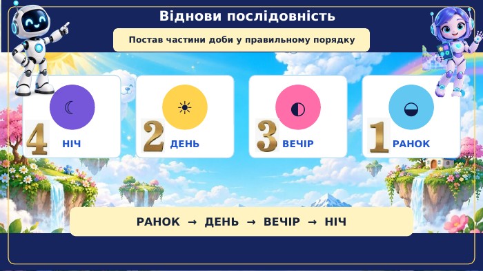 Віднови послідовність✦☾НІЧ☀ДЕНЬ◐ВЕЧІР◒РАНОКПостав частини доби у правильному порядку. РАНОК → ДЕНЬ → ВЕЧІР → НІЧ