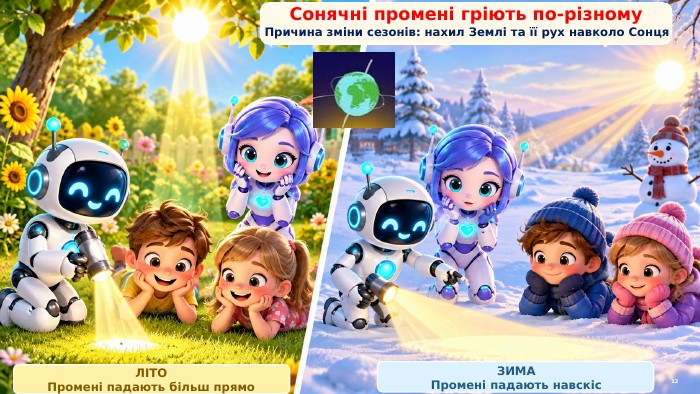 Сонячні промені гріють по-різному. ЛІТОПромені падають більш прямо. ЗИМАПромені падають навскіс. Причина зміни сезонів: нахил Землі та її рух навколо Сонця12