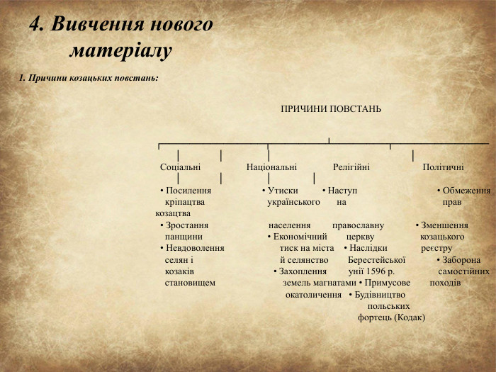 4. Вивчення нового матеріалу 1. Причини козацьких повстань: ПРИЧИНИ ПОВСТАНЬ ┌───────────────┬────────┴────────┬────────────── │ │ │ │ Соціальні Національні Релігійні Політичні │ │ │ │ • Посилення • Утиски • Наступ • Обмеження кріпацтва українського на прав козацтва • Зростання населення православну • Зменшення панщини • Економічний церкву козацького • Невдоволення тиск на міста • Наслідки реєстру селян і й селянство Берестейської • Заборона козаків • Захоплення унії 1596 р. самостійних становищем земель магнатами • Примусове походів окатоличення • Будівництво польських фортець (Кодак)