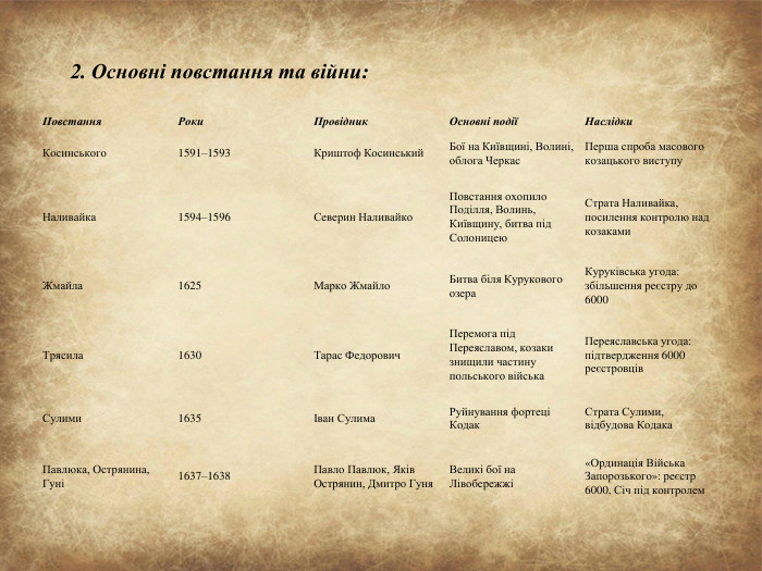 Повстання. Роки. Провідник. Основні подіїНаслідки. Косинського1591–1593 Криштоф Косинський. Бої на Київщині, Волині, облога Черкас. Перша спроба масового козацького виступу. Наливайка1594–1596 Северин Наливайко. Повстання охопило Поділля, Волинь, Київщину, битва під Солоницею. Страта Наливайка, посилення контролю над козаками. Жмайла1625 Марко Жмайло. Битва біля Курукового озера. Куруківська угода: збільшення реєстру до 6000 Трясила1630 Тарас Федорович. Перемога під Переяславом, козаки знищили частину польського війська. Переяславська угода: підтвердження 6000 реєстровців. Сулими1635Іван Сулима. Руйнування фортеці Кодак. Страта Сулими, відбудова Кодака. Павлюка, Острянина, Гуні1637–1638 Павло Павлюк, Яків Острянин, Дмитро Гуня. Великі бої на Лівобережжі«Ординація Війська Запорозького»: реєстр 6000, Січ під контролем 2. Основні повстання та війни: