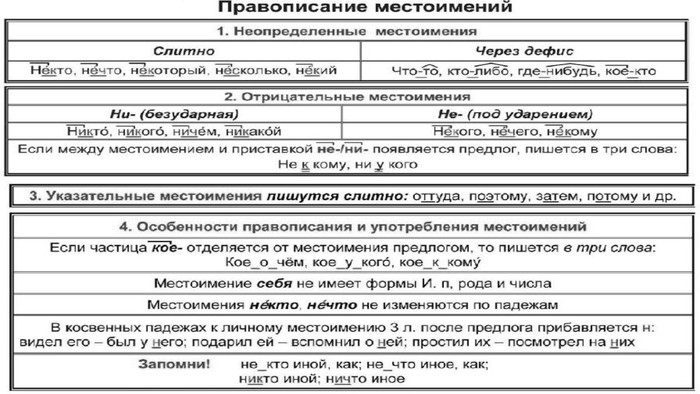 Правописание отрицательных и неопределенных местоимений презентация 6 класс