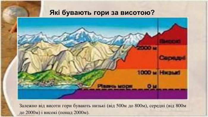 Які бувають гори за висотою?Залежно від висоти гори бувають низькі (від 500м до 800м), середні (від 800м до 2000м) і високі (понад 2000м). 