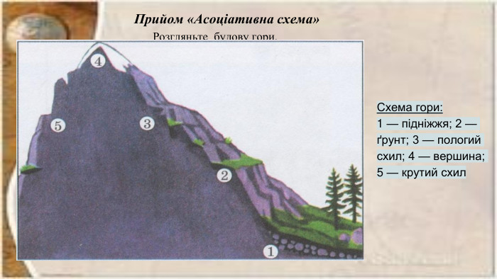 Прийом «Асоціативна схема»Розгляньте будову гори. Схема гори:1 — підніжжя; 2 — ґрунт; 3 — пологий схил; 4 — вершина; 5 — крутий схил