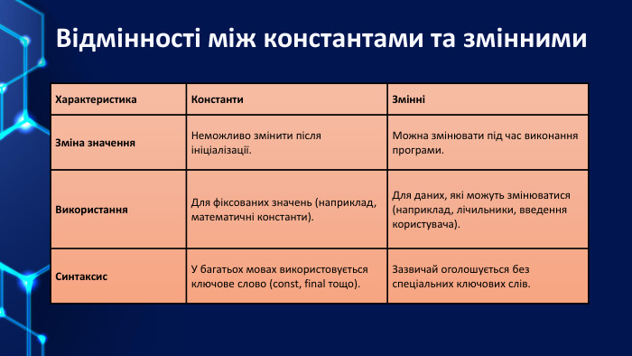 Відмінності між константами та змінними{284 E427 A-3 D55-4303-BF80-6455036 E1 DE7}Характеристика. Константи. ЗмінніЗміна значення. Неможливо змінити після ініціалізації. Можна змінювати під час виконання програми. Використання. Для фіксованих значень (наприклад, математичні константи). Для даних, які можуть змінюватися (наприклад, лічильники, введення користувача). Синтаксис. У багатьох мовах використовується ключове слово (const, final тощо). Зазвичай оголошується без спеціальних ключових слів.