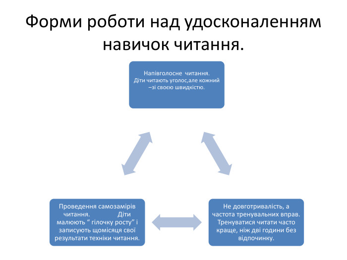 Форми роботи над удосконаленням навичок читання.