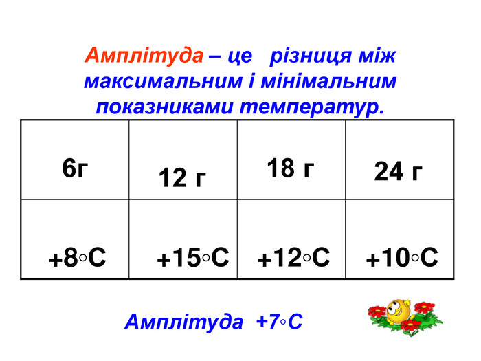 Амплітуда – це   різниця між максимальним і мінімальним показниками температур.              6г      12 г      18 г      24 г     +8◦С     +15◦С    +12◦С    +10◦С Амплітуда  +7◦С 