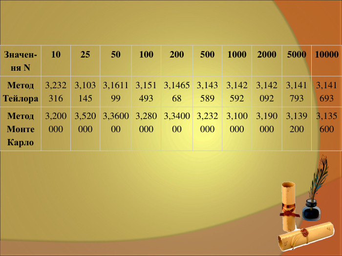 Значен-ня N 10 25 50 100 200 500 1000 2000 5000 10000 Метод Тейлора 3,232316 3,103145 3,161199 3,151493 3,146568 3,143589 3,142592 3,142092 3,141793 3,141693 Метод Монте Карло 3,200000 3,520000 3,360000 3,280000 3,340000 3,232000 3,100000 3,190000 3,139200 3,135600 