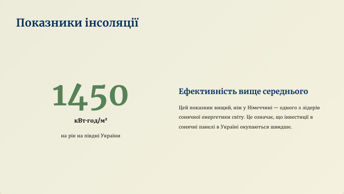 1450к. Вт·год/м²на рік на півдні України. Ефективність вище середнього. Цей показник вищий, ніж у Німеччині — одного з лідерів сонячної енергетики світу. Це означає, що інвестиції в сонячні панелі в Україні окупаються швидше. Показники інсоляції