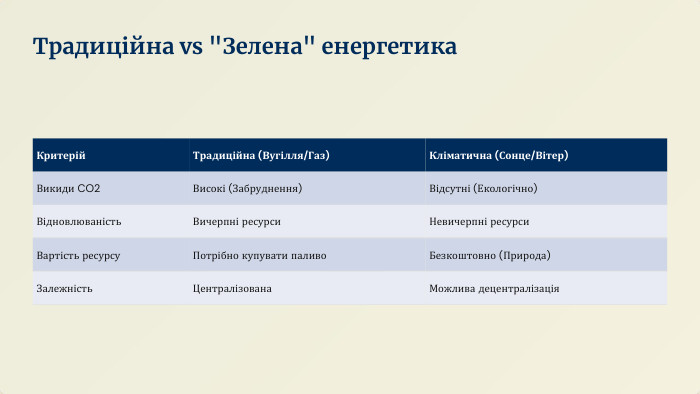 {ECFD972 B-47 E9-4196-AC80-9 C5 B5 C46 FA1 E}Критерій. Традиційна (Вугілля/Газ)Кліматична (Сонце/Вітер)Викиди CO2 Високі (Забруднення)Відсутні (Екологічно)Відновлюваність. Вичерпні ресурси. Невичерпні ресурси. Вартість ресурсу. Потрібно купувати паливо. Безкоштовно (Природа)Залежність. Централізована. Можлива децентралізація. Традиційна vs 