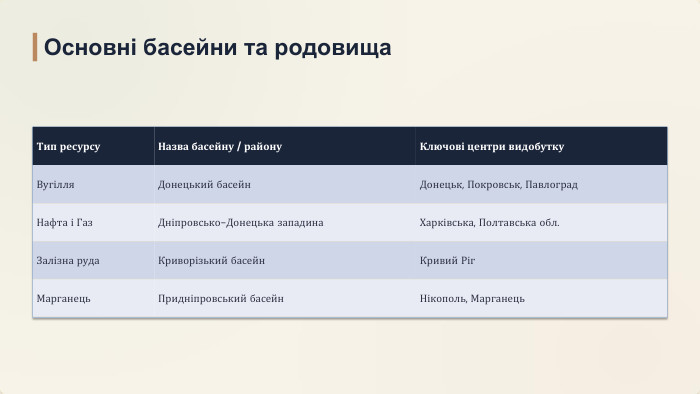 {4 E272 FC2-8 CC3-4 BDC-91 EF-2 FDB27246549}Тип ресурсу. Назва басейну / району. Ключові центри видобутку. Вугілля. Донецький басейн. Донецьк, Покровськ, Павлоград. Нафта і Газ. Дніпровсько-Донецька западина. Харківська, Полтавська обл. Залізна руда. Криворізький басейн. Кривий Ріг. Марганець. Придніпровський басейн. Нікополь, Марганець. Основні басейни та родовища