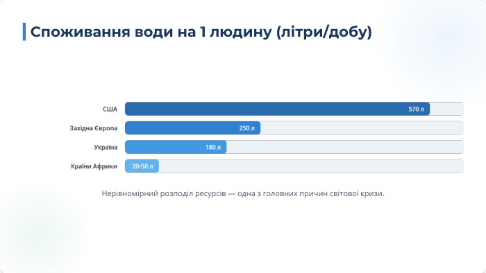 Нерівномірний розподіл ресурсів — одна з головних причин світової кризи. Споживання води на 1 людину (літри/добу)