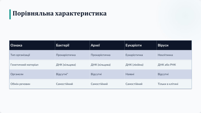 Порівняльна характеристика{1 FE98206-727 F-49 D6-B5 B7-73 F6 C0 D2 FA3 D}Ознака. БактеріїАрхеїЕукаріоти. Віруси. Тип організаціїПрокаріотична. Прокаріотична. Еукаріотична. Неклітинна. Генетичний матеріал. ДНК (кільцева)ДНК (кільцева)ДНК (лінійна)ДНК або РНКОрганели. Відсутні*ВідсутніНаявніВідсутніОбмін речовин. Самостійний. Самостійний. Самостійний. Тільки в клітині