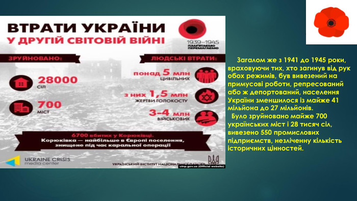  Загалом же з 1941 до 1945 роки, враховуючи тих, хто загинув від рук обох режимів, був вивезений на примусові роботи, репресований або ж депортований, населення України зменшилося із майже 41 мільйона до 27 мільйонів. Було зруйновано майже 700 українських міст і 28 тисяч сіл, вивезено 550 промислових підприємств, незліченну кількість історичних цінностей.