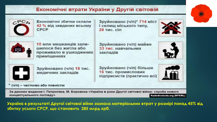  Україна в результаті Другої світової війни зазнала матеріальних втрат у розмірі понад 45% від збитку усього СРСР, що становить 285 млрд крб.