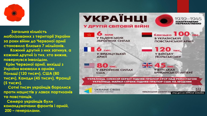  Загальна кількість мобілізованих з території України за роки війни до Червоної армії становила близько 7 мільйонів. Кожний другий з них загинув, а кожний другий із тих, хто вижив, повернувся інвалідом. Крім Червоної армії, вихідці з України воювали в арміях Польщі (120 тисяч), США (80 тисяч), Канади (45 тисяч), Франції (5 тисяч). Сотні тисяч українців боролися проти нацистів у лавах партизанів та повстанців. Семеро українців були командувачами фронтів і армій, 200 – генералами.