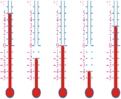 Картинки по запросу "зміна показників термометра фото до уроку раціональні числа"