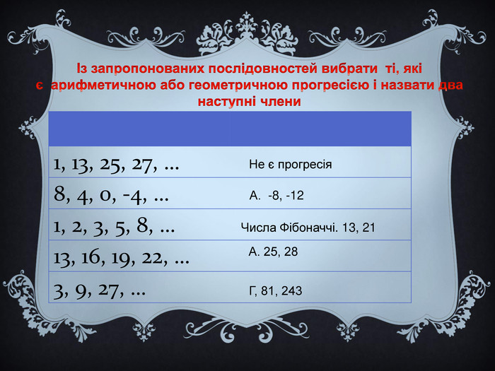 Із запропонованих послідовностей вибрати ті, які є арифметичною або геометричною прогресією і назвати два наступні члени{69012 ECD-51 FC-41 F1-AA8 D-1 B2483 CD663 E}1, 13, 25, 27, …8, 4, 0, -4, …1, 2, 3, 5, 8, …13, 16, 19, 22, …3, 9, 27, …Не є прогресія. А. -8, -12 Числа Фібоначчі. 13, 21 А. 25, 28 Г, 81, 243
