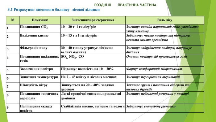  РОЗДІЛ ІІІ ПРАКТИЧНА ЧАСТИНА3.1 Розрахунок кисневого балансу лісової ділянки	№Показник Значення/характеристика. Роль лісу1 Поглинання СО210 – 20 т 1 га лісу/рік. Зменшує викиди парникових газів, уповільнює зміну клімату2 Виділення кисню10 – 15 т з 1 га лісу/рік. Забезпечує чисте повітря та підтримує життя живих організмів3 Фільтрація пилу30 – 40 т пилу утримує ліс(якщо великі масиви)Зменшує забруднення повітря, покращує дихання4 Поглинання шкідливих газів. SO2, NO2, COОчищає повітря від промислових газів5 Зволоження повітря. Підвищує вологість на 10 – 20%Формує комфортний мікроклвмат6 Зниження температури. На 2 – 40 влітку в лісових масивах. Зменшує перегрівання територій7 Швидкість вітру. Знижується на 20 – 40% завдяки деревам. Захищає грунт і поселення від ерозії та пилових буревіїв8 Поглинання токсичних аерозолів. Легкі органічні сполуки, промислові домішки. Зменшує небезпечні речовини у повітрі9 Поліпшення складу повітря. Стабілізація кисню, вуглецю та вологи. Забезпечує екологічну рівновагу