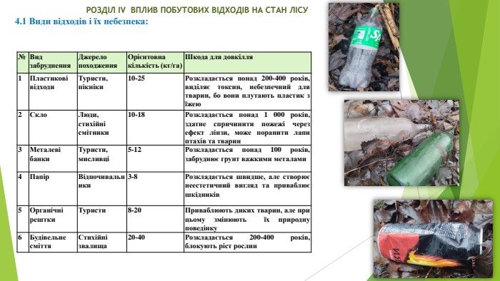  РОЗДІЛ ІV ВПЛИВ ПОБУТОВИХ ВІДХОДІВ НА СТАН ЛІСУ4.1 Види відходів і їх небезпека:№ Вид забруднення. Джерело походження. Орієнтовна кількість (кг/га)Шкода для довкілля1 Пластикові відходи. Туристи, пікніки10-25 Розкладається понад 200-400 років, виділяє токсин, небезпечний для тварин, бо вони плутають пластик з їжею2 Скло. Люди, стихійні смітники10-18 Розкладається понад 1 000 років, здатне спричинити пожежі через ефект лінзи, може поранити лапи птахів та тварин3 Металеві банки. Туристи, мисливці5-12 Розкладається понад 100 років, забруднює грунт важкими металами4 Папір. Відпочивальники3-8 Розкладається швидше, але створює неестетичний вигляд та приваблює шкідників5 Органічні рештки. Туристи8-20 Приваблюють диких тварин, але при цьому змінюють їх природну поведінку6 Будівельне сміття. Стихійні звалища20-40 Розкладається 200-400 років, блокують ріст рослин