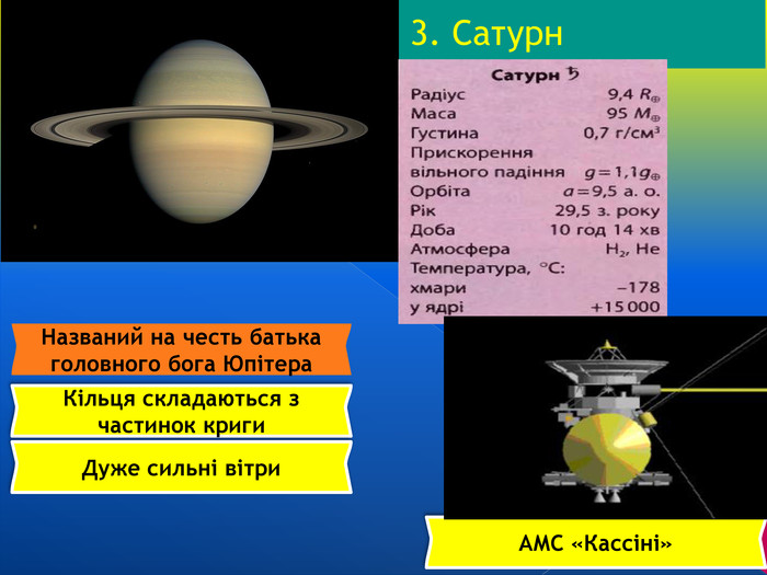 3. Сатурн Названий на честь батька головного бога Юпітера Кільця складаються з частинок криги Дуже сильні вітри АМС «Кассіні» 