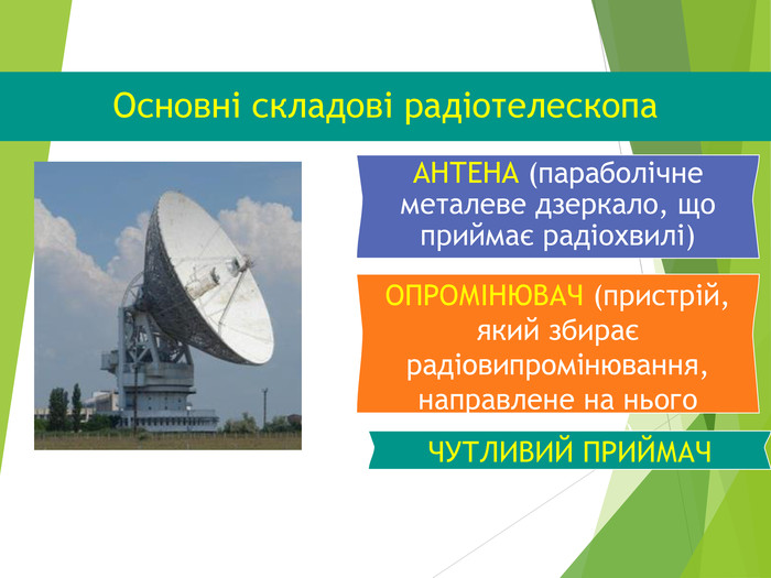 Основні складові радіотелескопа АНТЕНА (параболічне металеве дзеркало, що приймає радіохвилі) ОПРОМІНЮВАЧ (пристрій, який збирає радіовипромінювання, направлене на нього дзеркалом)  ЧУТЛИВИЙ ПРИЙМАЧ 