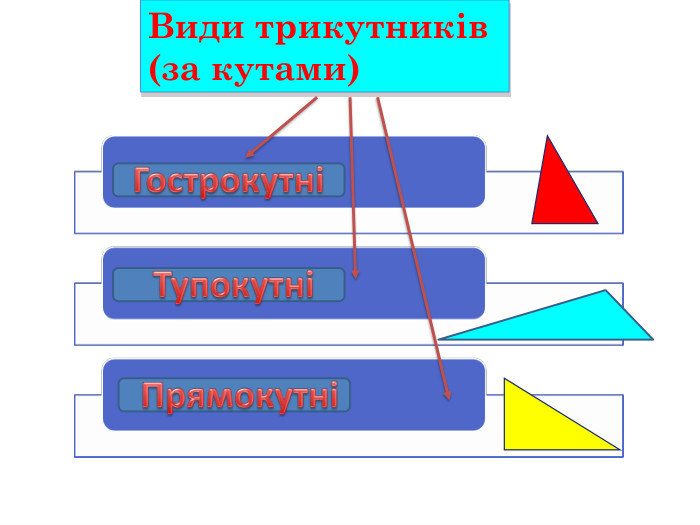 Види трикутників (за кутами)ГострокутніТупокутніПрямокутні