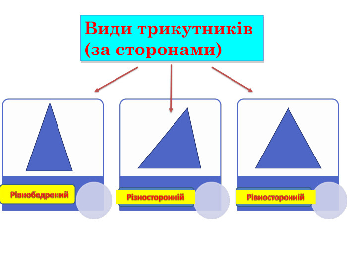 Рівнобедрений. Різносторонній. Рівносторонній. Види трикутників (за сторонами)