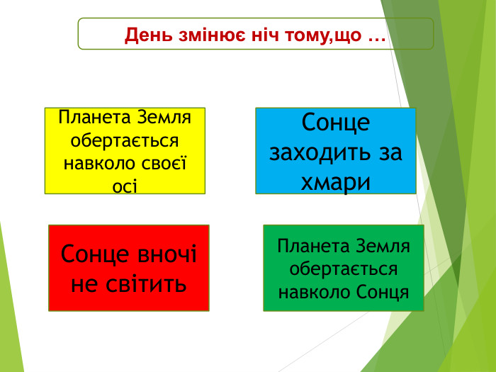 Планета Земля обертається навколо своєї осіПланета Земля обертається навколо Сонця. Сонце вночі не світить. Сонце заходить за хмари. День змінює ніч тому,що …