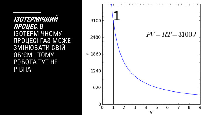 Ізотермічний процес. В ізотермічному процесі газ може змінювати свій об'єм і тому робота тут не рівна 