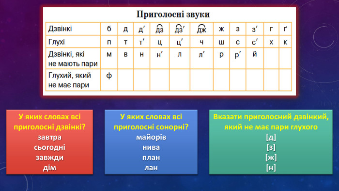 У яких словах всі приголосні дзвінкі?завтрасьогоднізавждидім. У яких словах всі приголосні сонорні? майорівнивапланлан. Вказати приголосний дзвінкий, який не має пари глухого[д][з][ж][н]