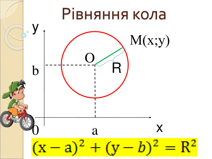 Рівняння кола y М(х;у) a b 0 O x R 
