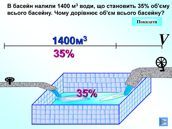 В басейн налили 1400 м3 води, що становить 35% об'єму всього басейну. Чому дорівнює об'єм всього басейну? 35% 35% 1400м3 V Показати 