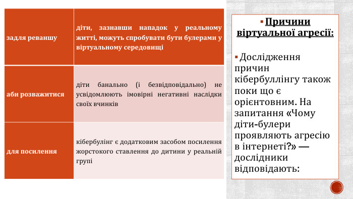 Причини віртуальної агресії: Дослідження причин кібербуллінгу також поки що є орієнтовним. На запитання «Чому діти-булери проявляють агресію в інтернеті?» — дослідники відповідають:{5 C22544 A-7 EE6-4342-B048-85 BDC9 FD1 C3 A}задля реваншудіти, зазнавши нападок у реальному житті, можуть спробувати бути булерами у віртуальному середовищіаби розважитисядіти банально (і безвідповідально) не усвідомлюють імовірні негативні наслідки своїх вчинківдля посиленнякібербулінг є додатковим засобом посилення жорстокого ставлення до дитини у реальній групі